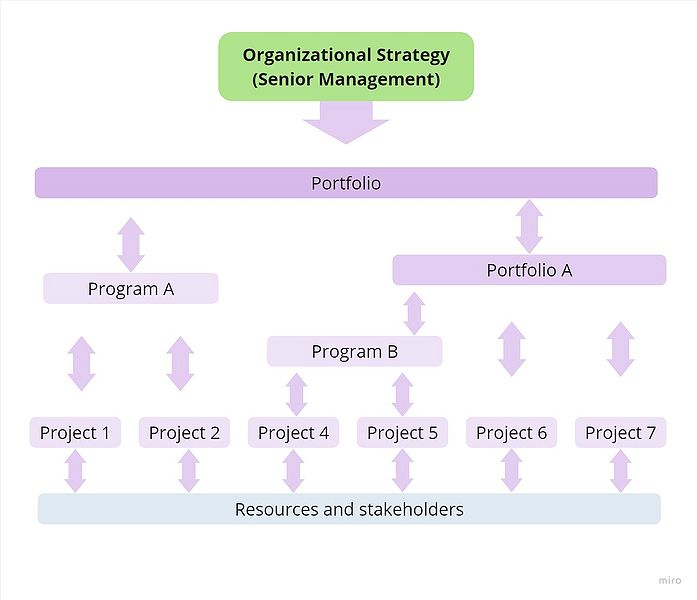 File:Organizational levels.jpg