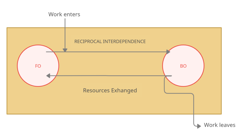 File:Reciprocal Interdependence.png
