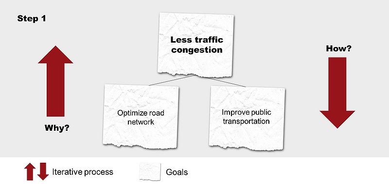 File:Goal Hierarchy step1...jpg