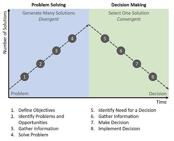 File:ProblemSolving DecisionMaking.jpg