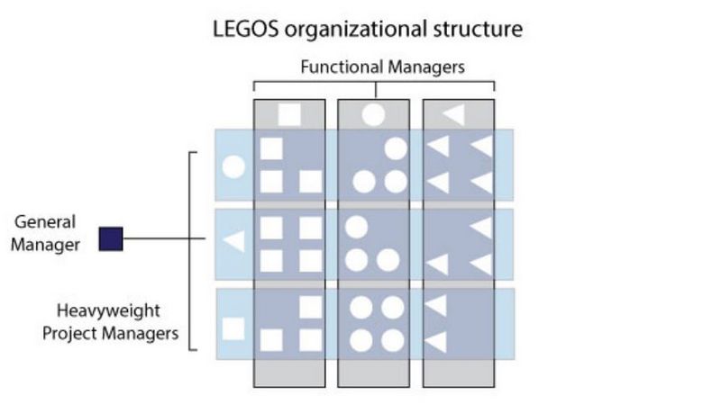 File:LEGO organizational structure.JPG