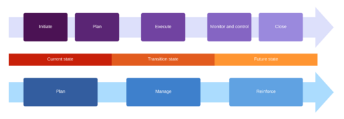 Correlation between Project Management and Change Management. Adapted by LucidChart (2023)