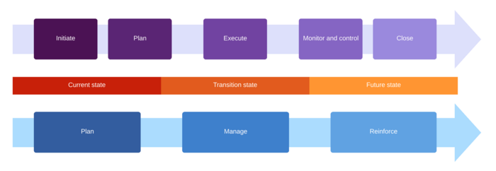 Correlation between Project Management and Change Management. Adapted by LucidChart (2023)