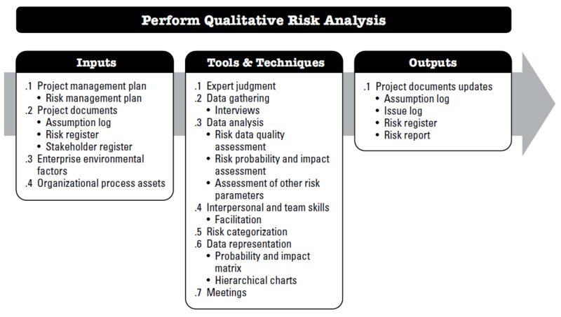 File:PerformQualitativeRiskAnalysis.PNG