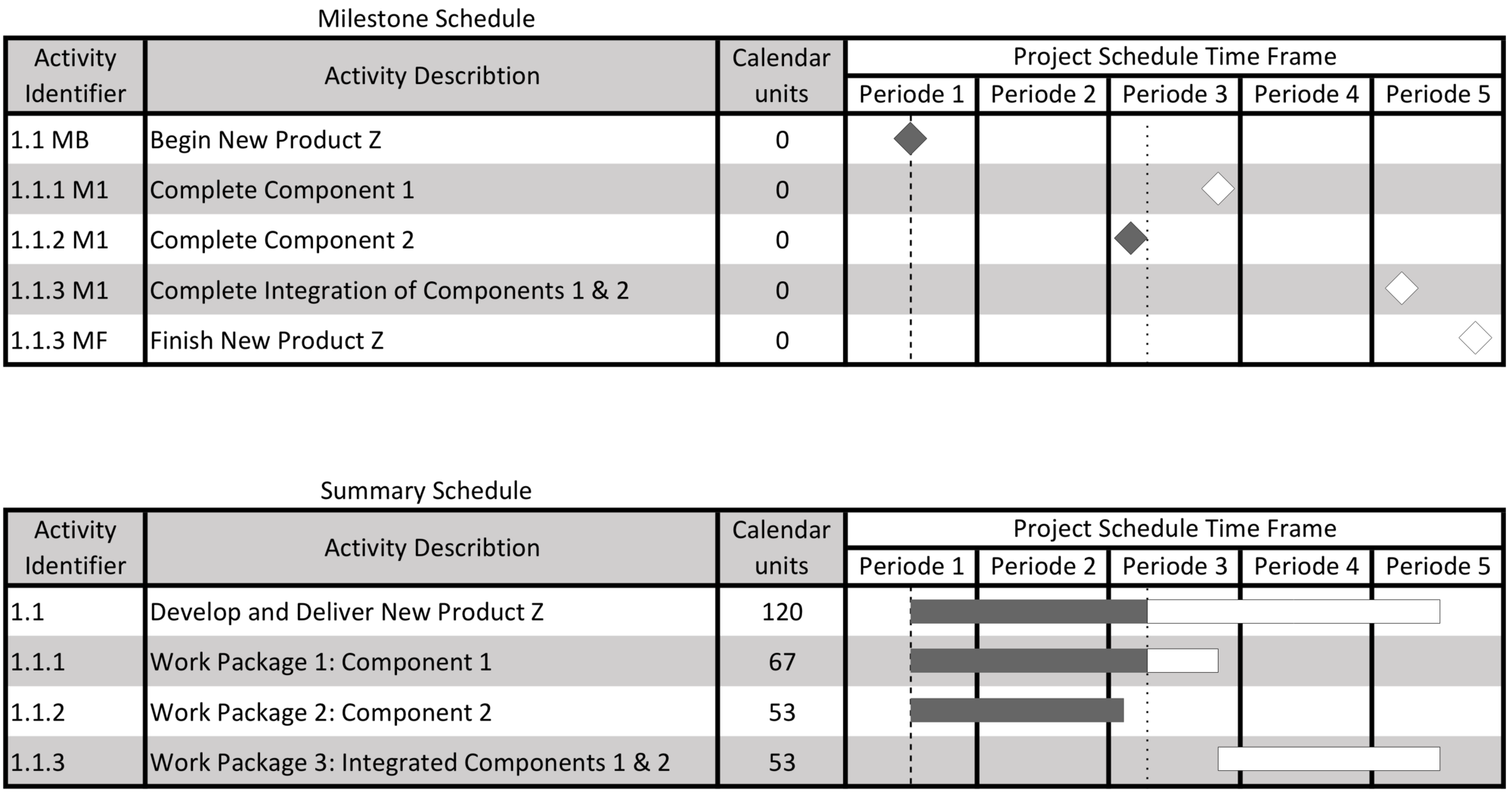 Figure 3: A sipmle milestone plan, this example contains 5 milestones. The figure shows the logical dependency between the milestones. Made by Rikke Louise Kjær Knudsen.