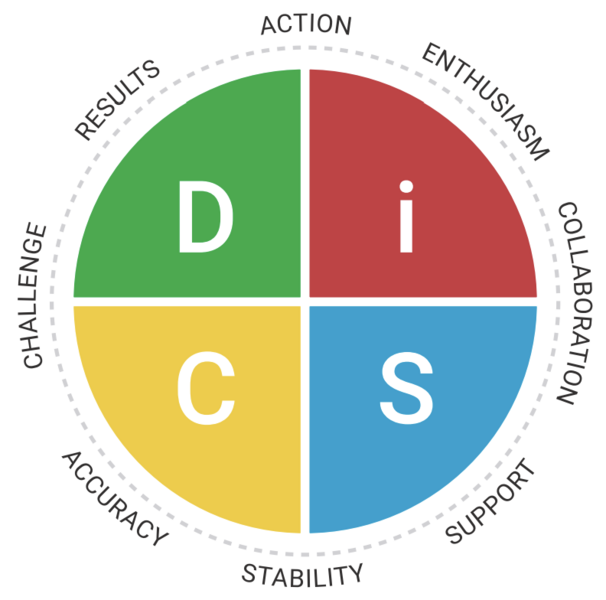 File:DISC Styles everything disc.png