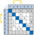 Figure 7: With no empty rows or columns only loops are left. These are traced (in this case A and C are in a loop) and merged to a composite task