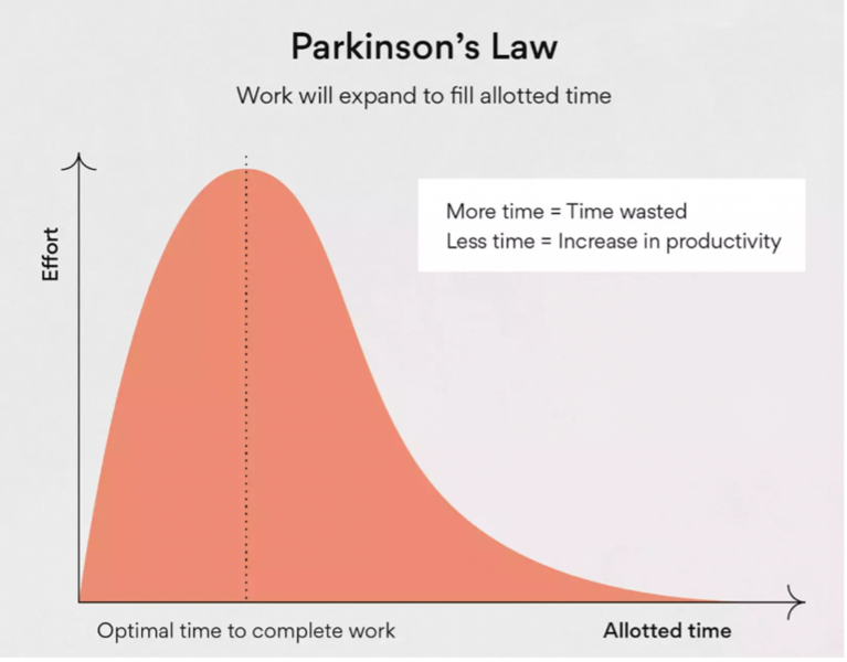 File:Parkinsons law.png
