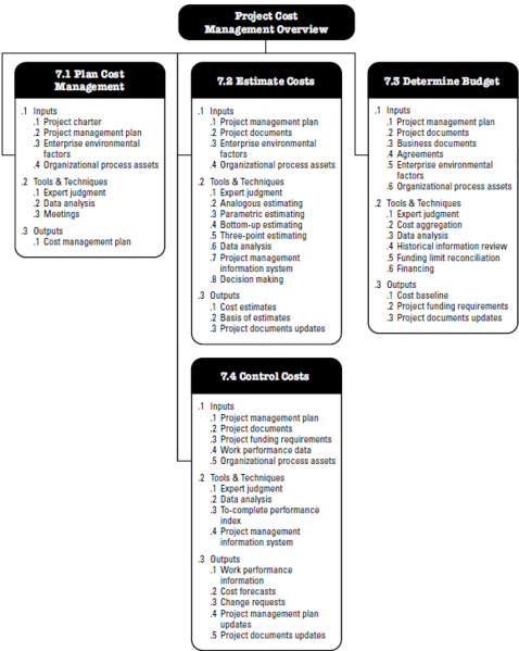 File:Project cost managment overview.png
