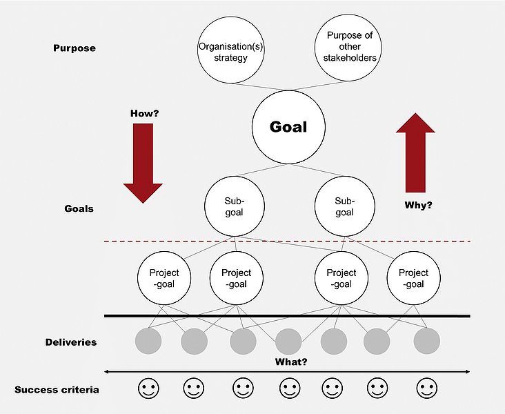 File:The Goal Hierarchy.jpg