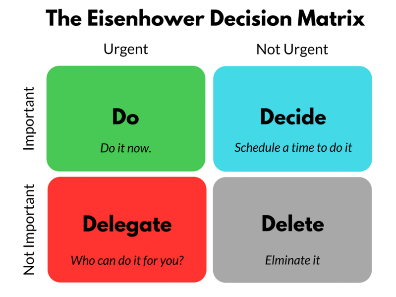 File:The-Eisenhower-Decision-Matrix-png.png