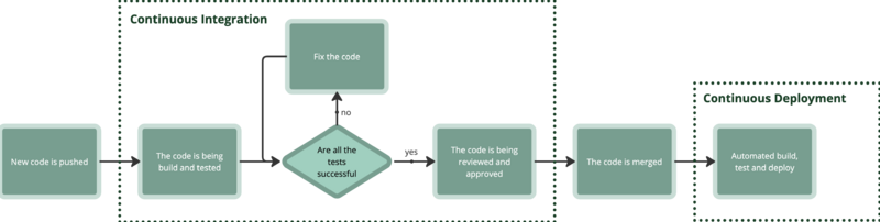 File:CICDflow.png