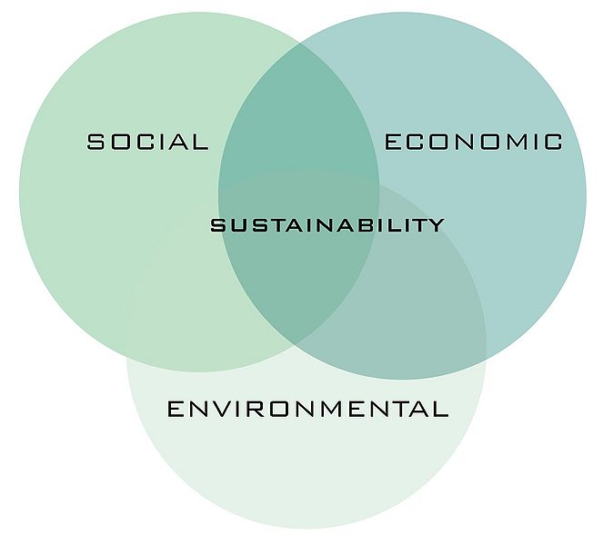 File:Three pillar thinking.jpg