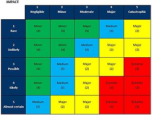 Figure 6: "Risk matrix"