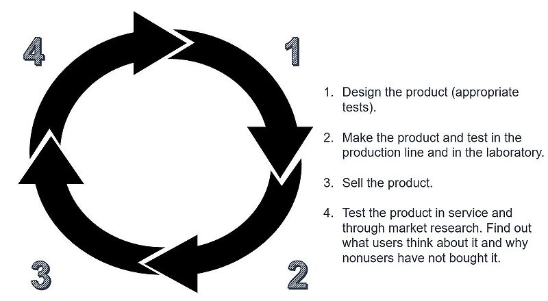 File:Deming's wheel (2).jpg
