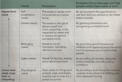 Maslow's hierachy of needs