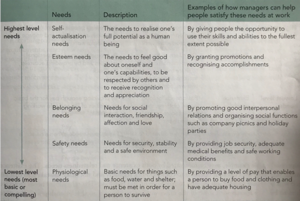 Maslow's hierachy of needs