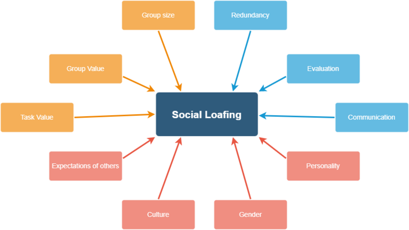 File:Social loafing factors.png