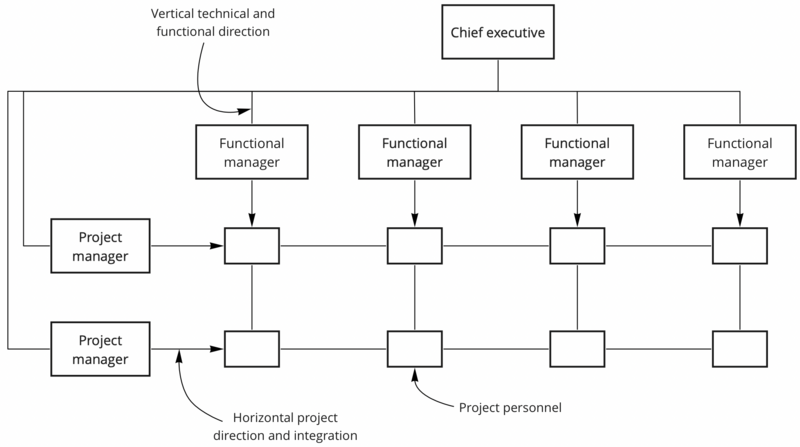File:Matrix organization.png
