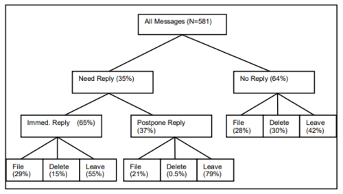 ‎Figure 2: Distribution of messages by reply and locationaction; categories are mutually exclusive. (2005) [19]