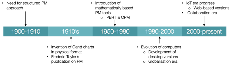 File:Timeline TW.png