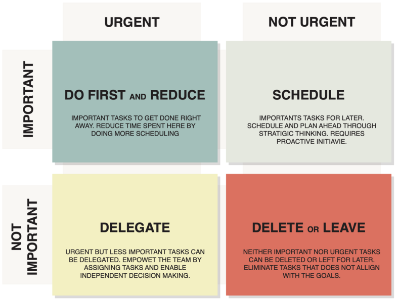 File:Eisenhower matrix.png