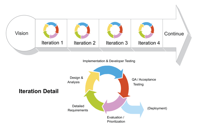 File:Scrum-iteration-detail.png
