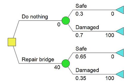Figure 2 - Decision tree
