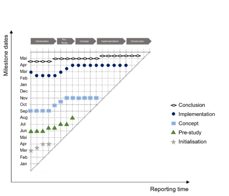 Figure 3: MTA chart, own figure, following [8]