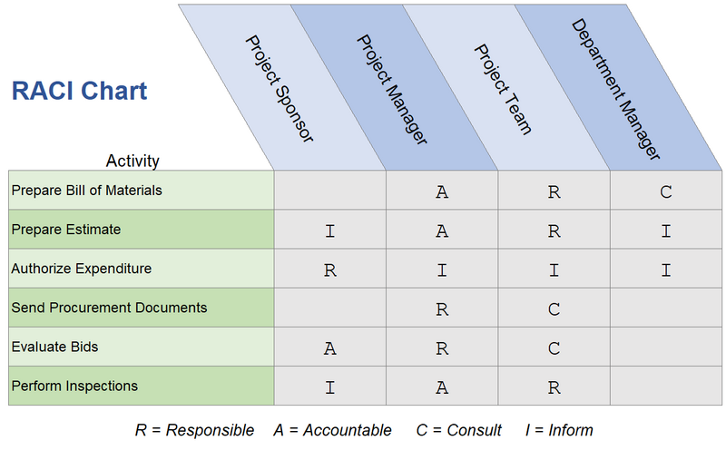 File:Raci-chart.png