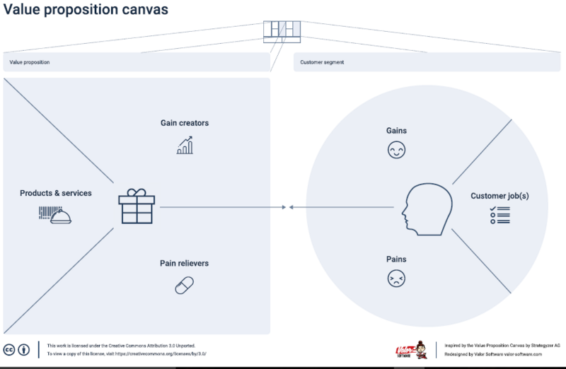 File:Value Proposition Canvas.PNG