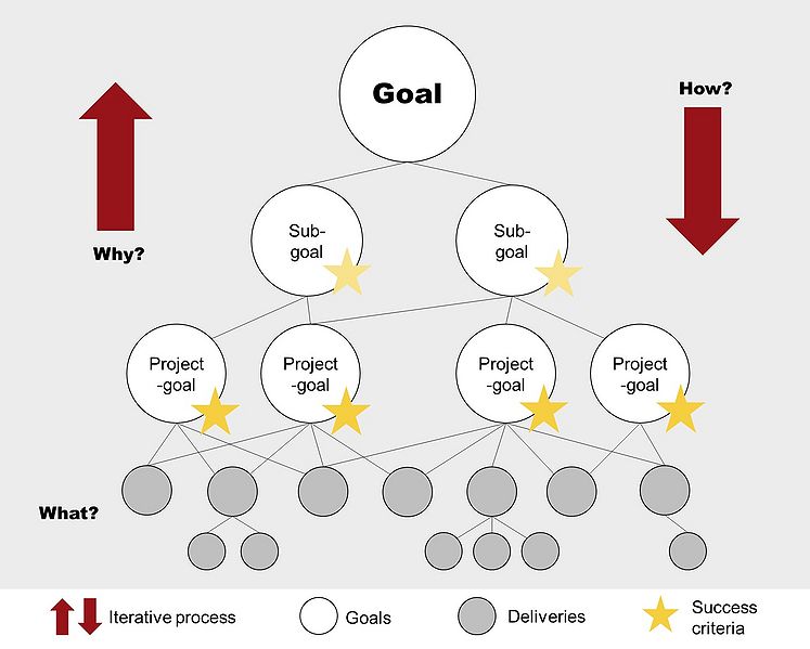 File:Goal Hierarchy inspired.jpg
