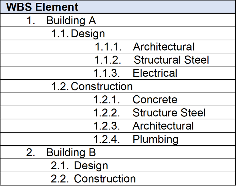 File:Outline style WBS.png