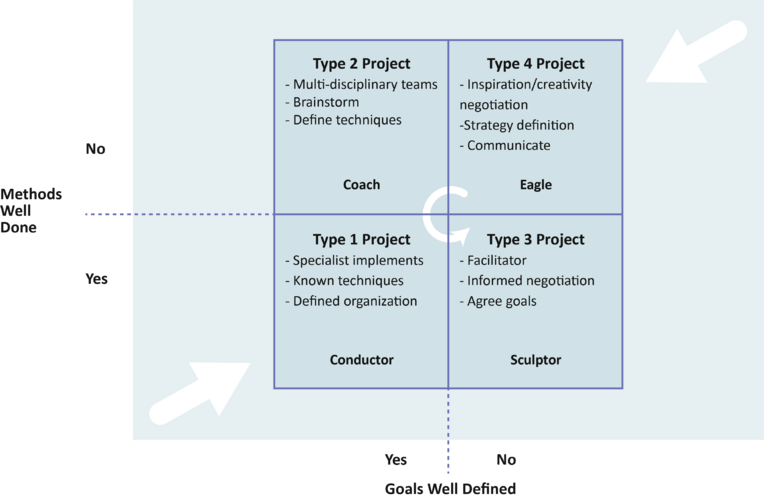 Figure 4: Goals and Methods Matrix (own figure based on ref 12)[12]