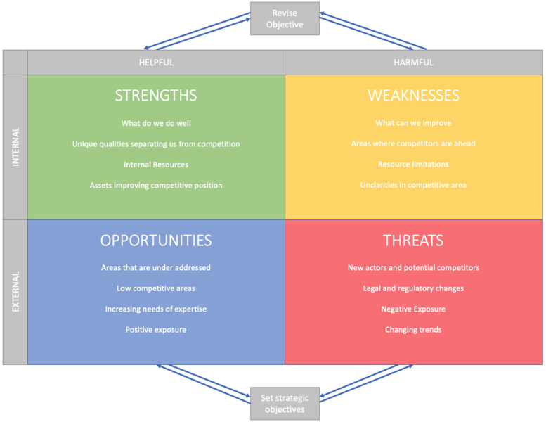 File:SWOT Under Uncertainty Matrix.png