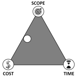 Figure 3: Scope and cost constraints are prioritized at the expense of time.
