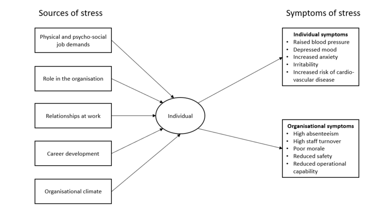 File:Sources and symptoms of stress.PNG