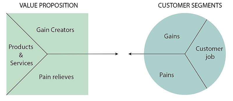 File:Value proposition.jpg