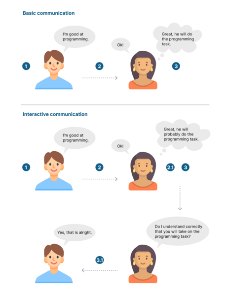 File:Communication models.png