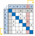 Figure 6: Any task not providing information to any other process is moved to the back. These are removed from further consideration.