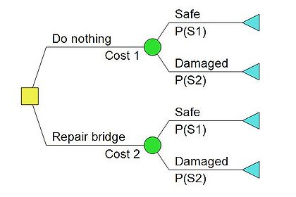 Figure 1 - Decision tree