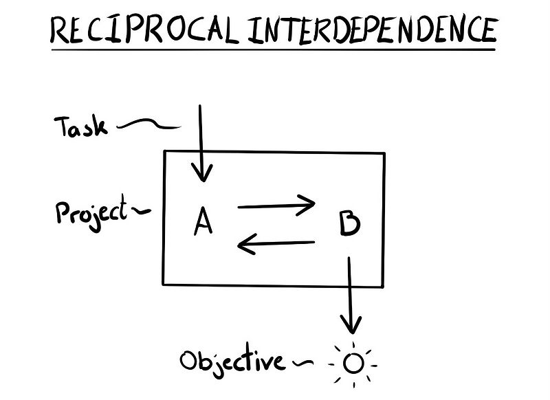 File:ReciprocalInterdependenceModel.jpg