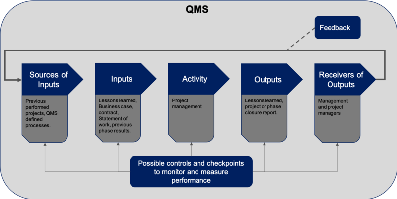 File:Process In QMS.png