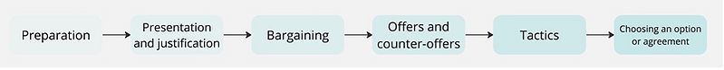 File:Negotiation Process.jpg