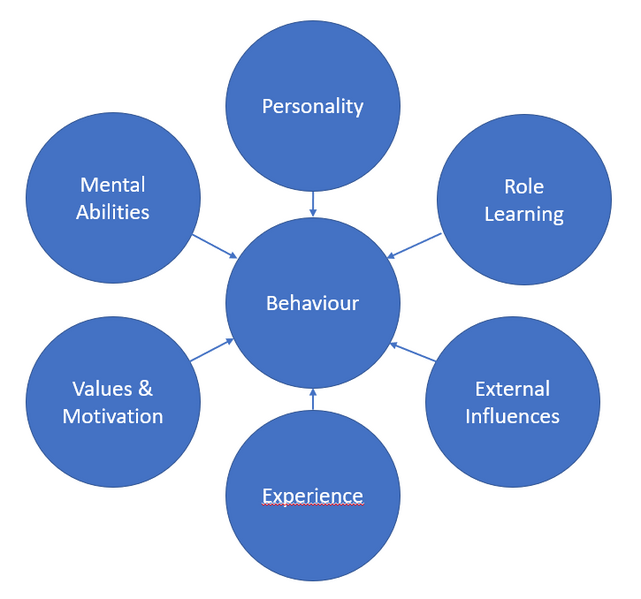 File:Behaviour figure.png