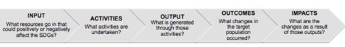 Figure 5: The Logic Model