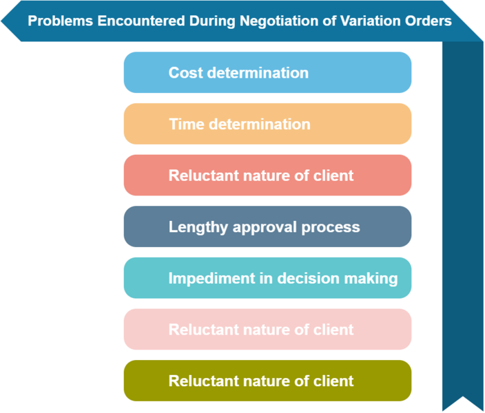 File:Problems Encountered During Negotiation.png