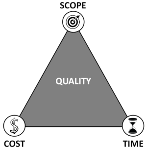 Illustration of the iron triangle of project management.