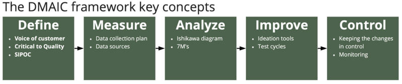 File:DMAIC Key concepts.png