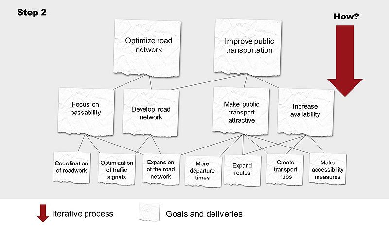 File:Goal Hierarchy step2.jpg